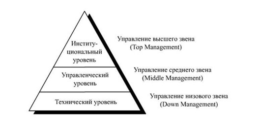 уровни управления уровни управления