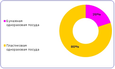 Структура рынка в натуральном выражении Структура рынка в натуральном выражении