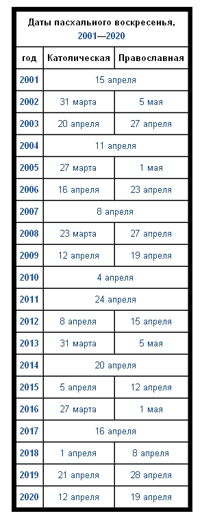 Даты Даты