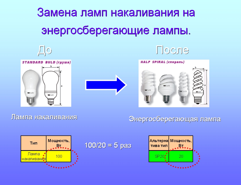 Презентация На Тему Энергосберегающие Лампы