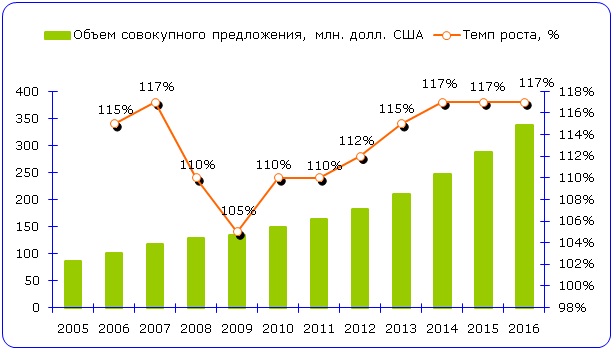Динамика объема рынка одноразовой посуды в 2005-2016 гг., млн. долл. США Динамика объема рынка одноразовой посуды в 2005-2016 гг., млн. долл. США