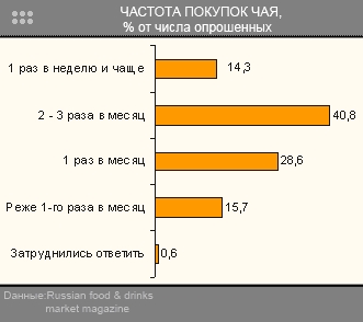 Частота покупок чая Частота покупок чая
