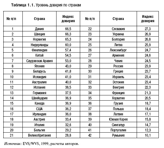 Уровень доверия Уровень доверия