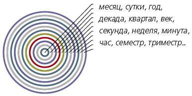 временные интервалы временные интервалы