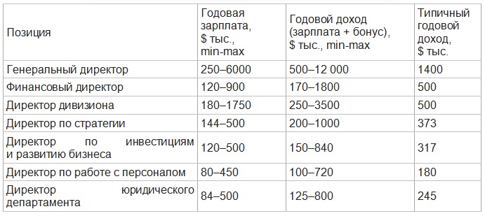 зарплаты менеджеров зарплаты менеджеров