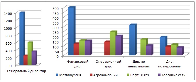 зарплаты менеджеров зарплаты менеджеров