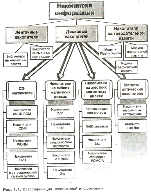 накопичувачі інформації накопичувачі інформації