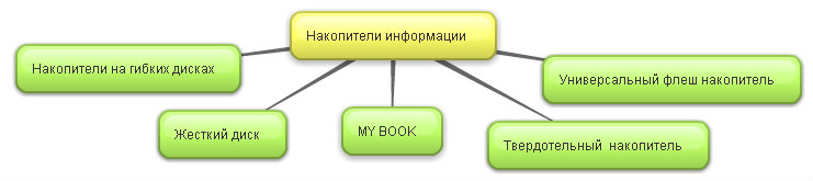накопичувачі інформації накопичувачі інформації