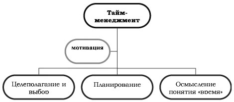 Схема умения управлять временем Схема умения управлять временем