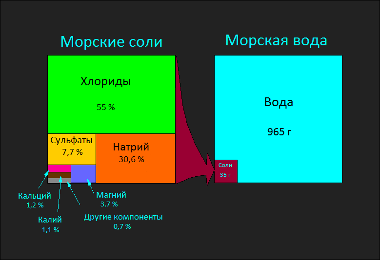 Химический состав морской воды Химический состав морской воды
