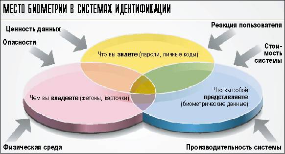 место биометрии в системах идентификации место биометрии в системах идентификации