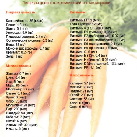 меню морковной диеты